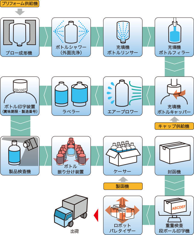 ミネラルウォーター製造設備